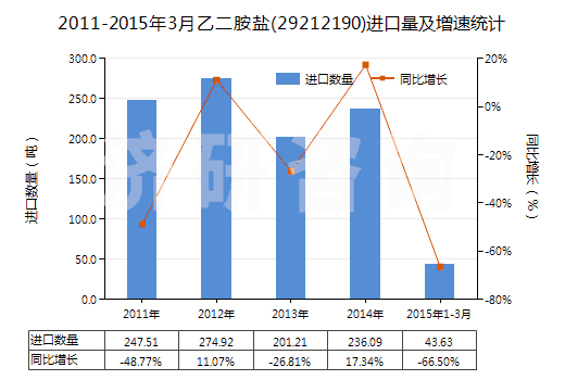 2011-2015年3月乙二胺鹽(29212190)進口量及增速統(tǒng)計